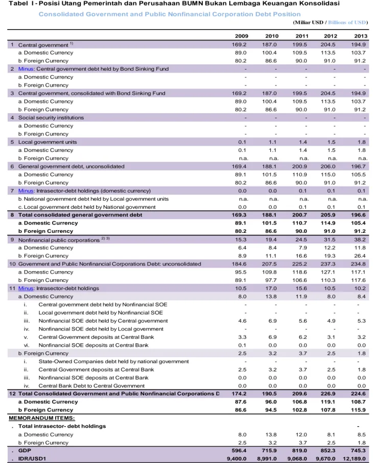 Tabel  I - Posisi Utang Pemerintah dan Perusahaan BUMN Bukan Lembaga Keuangan Konsolidasi Consolidated Government and Public Nonfinancial Corporation Debt Position