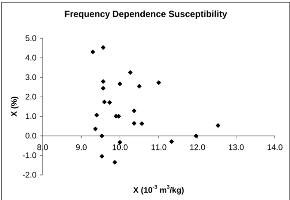 Gambar IV.2. Frequency Dependence Susceptibility LUSI  Peluruhan ARM LUSI 