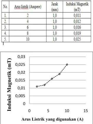 Grafik induksi magnetik  dari solenoida tanpa inti sebagai fungsi arus listrik yang  berubah-ubah.024681012140 50 100 150Tingkat Kemagnetan (%)Kedalaman (Cm)