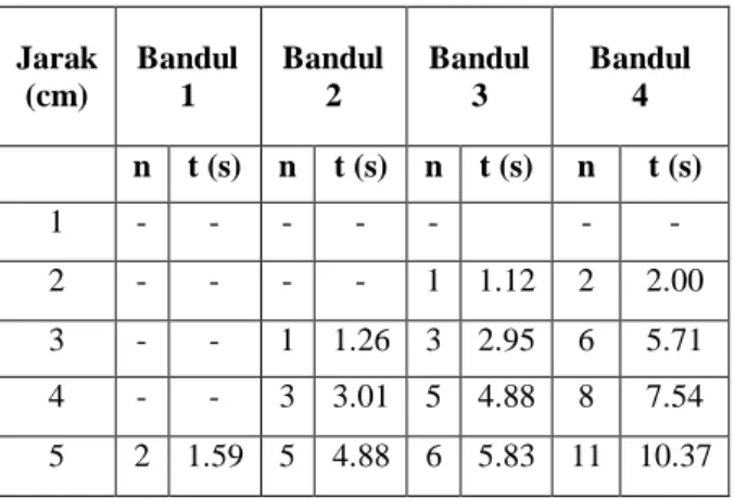 Tabel 2. Data jumlah ayunan dan waktu                 menggunakan Neodymium Iron                 Boron (NdFeB)  Jarak  (cm)  Bandul 1  Bandul 2  Bandul 3  Bandul 4  n  t (s)  n  t (s)  n  t (s)  n  t (s)  1  -  -  -  -  -  -  -  2  -  -  -  -  1  1.12  2  