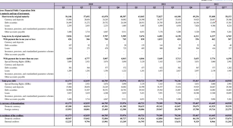 Table 3: Posisi Utang Lembaga Keuangan Publik Bruto / Gross Public Financial Corporation Debt Position