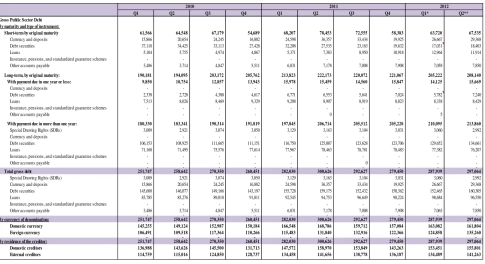 Table 4:  Total Posisi Utang Sektor Publik Bruto/Total Gross Public Sector Debt Position