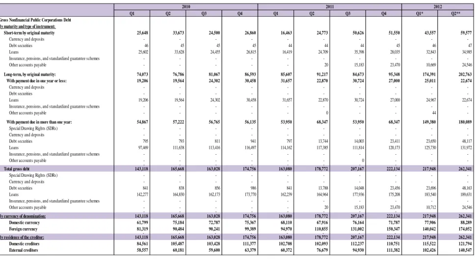 Table 2: Posisi Utang Perusahaan BUMN Bukan Lembaga Keuangan Bruto / Gross Public Nonfinancial Corporation Debt Position 