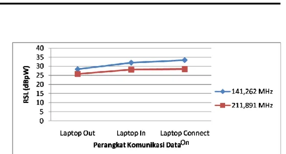 Gambar 4.  Grafik Peningkatan nilai RSL Terhadap Penambahan Perangkat  Komunikasi Data  