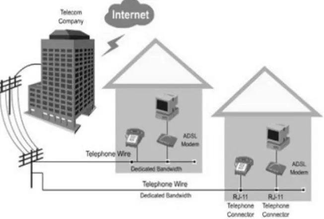Gambar 1. Skema Penggunaan Kabel Broadband ADSL[2] 