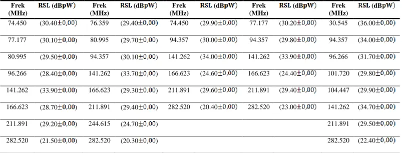 Tabel 4. Tabel hasil pengukuran nilai RSL (dB ) saat modem on (Lanjutan)  