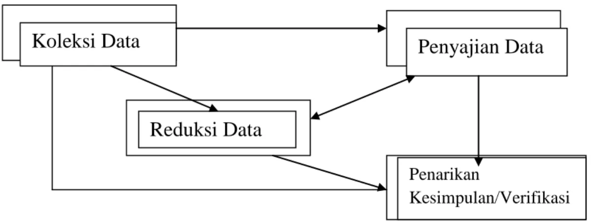Gambar : 3.1. Analisis Data Menurut Miles dan Huberman 