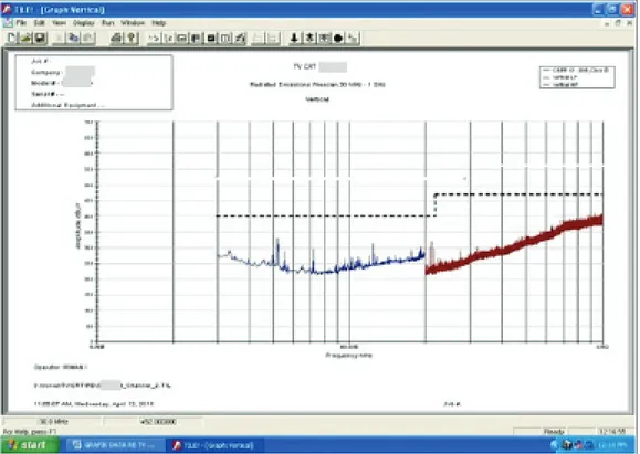 Gambar 3. Grafik hasil pengujian TV CRT merek A pada polarisasi antena vertikal
