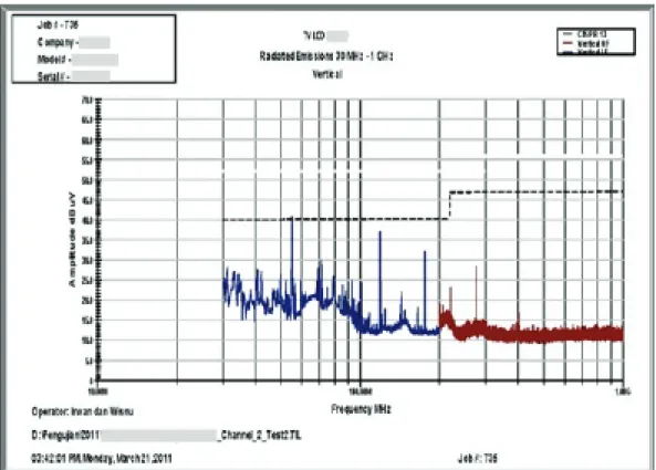 Gambar 5. Grafik hasil pengujian TV LCD merek I pada polarisasi antena vertikal