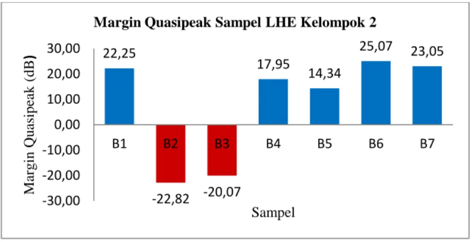 Gambar 3. Margin quasipeak pada sampel LHE kelompok 2  Pada  gambar  2,  dapat  dilihat  hasil  perbandingan  uji  emisi 