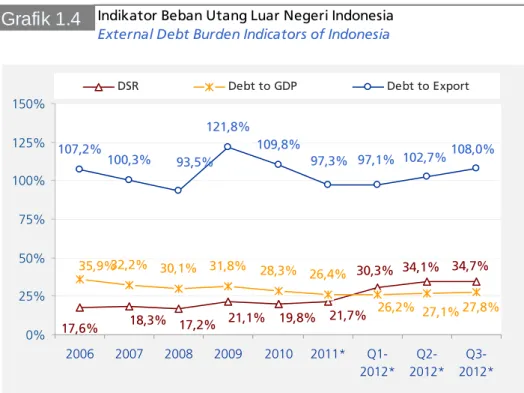 Grafik 1.4 Indikator Beban Utang Luar Negeri Indonesia External Debt Burden Indicators of Indonesia