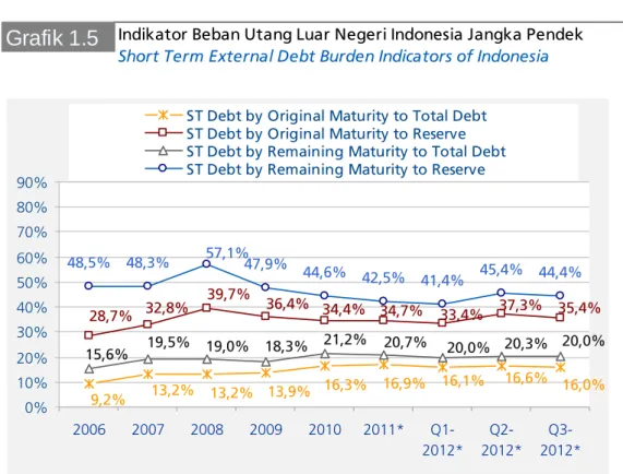 Grafik 1.5 Indikator Beban Utang Luar Negeri Indonesia Jangka Pendek Short Term External Debt Burden Indicators of Indonesia