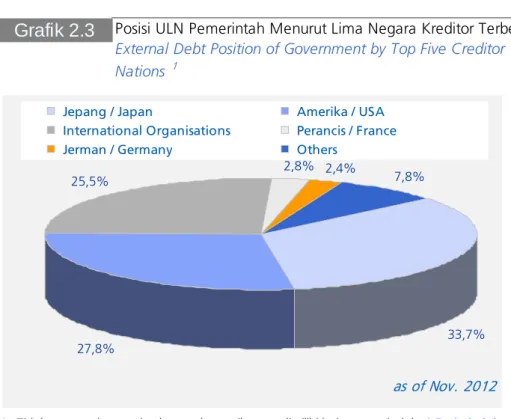 Grafik 2.3 Posisi ULN Pemerintah Menurut Lima Negara Kreditor Terbesar External Debt Position of Government by Top Five Creditor  Nations  1