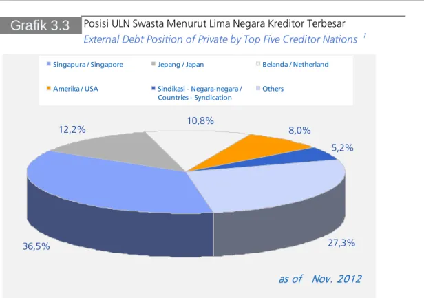 Grafik 3.3 Posisi ULN Swasta Menurut Lima Negara Kreditor Terbesar External Debt Position of Private by Top Five Creditor Nations  1