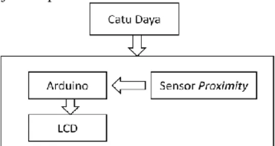 Gambar 3. Blok Diagram Alat Ukur Kecepatan Putar  Terlihat  pada  Gambar  3  terdapat  catu  daya  yang berfungsi  sebagai sumber untuk  menghidupkan  arduino,  Sensor proximity induktif dan LCD