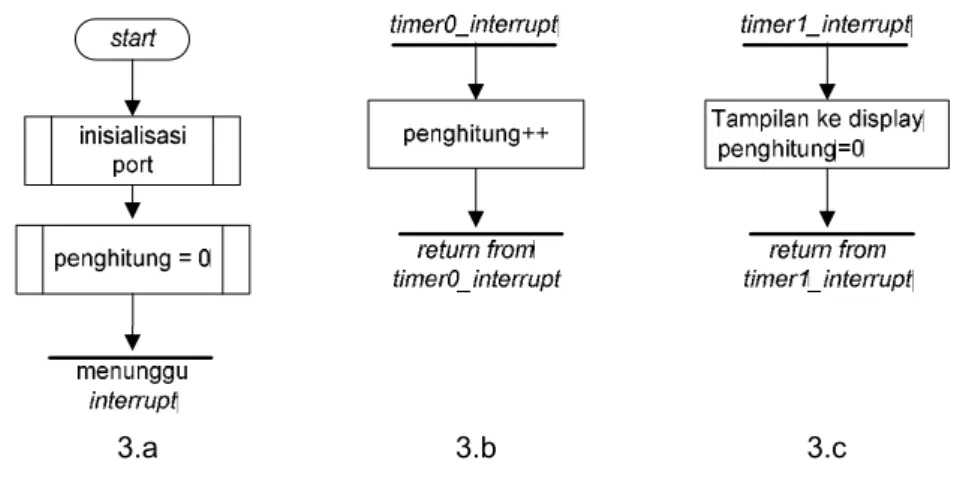 Gambar 3.a diagram alir program utama 