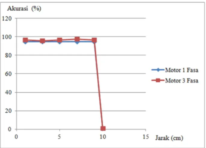 Gambar  7  menunjukkan  perbandingan  kinerja  antara  tachometer  komersil  dengan  tachometer  hasil  disain