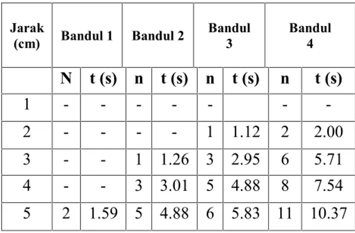 Tabel 2. Data jumlah ayunan dan waktu menggunakan Neodymium Iron
