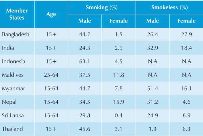 Table 1: Prevalence of tobacco use, by sex, in select  Member States of the Region