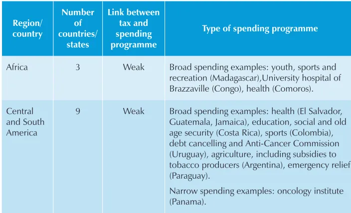 Table 1: Link between tax and spending programmes in countries earmarking tobacco tax revenues by Region: