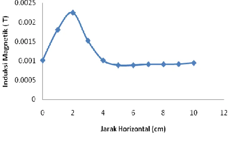 Gambar  2.  Grafik  hubungan  antara  jarak  (cm)  terhadap  induksi  magnetik  (T)  untuk             telepon seluler Blackberry dalam  arah horizontal