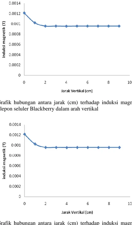 Gambar  7.  Grafik  hubungan  antara  jarak  (cm)  terhadap  induksi  magnetik  (T)  untuk  telepon seluler Blackberry dalam arah vertikal 