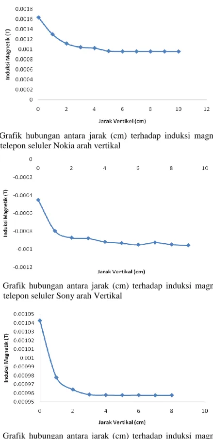 Gambar  10.  Grafik  hubungan  antara  jarak  (cm)  terhadap  induksi  magnetik  (T)  untuk  telepon seluler Sony arah Vertikal 