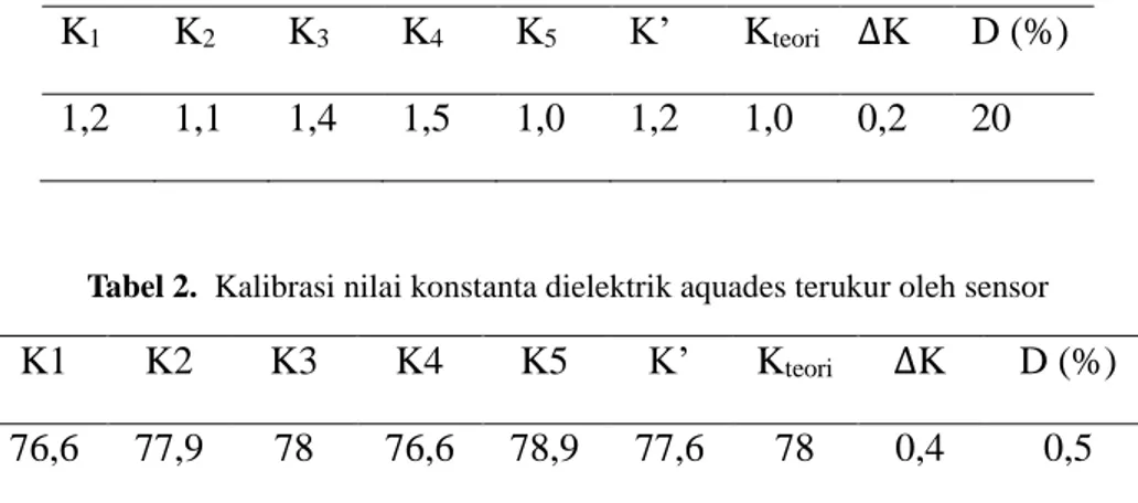 Tabel 1.  Kalibrasi nilai konstanta dielektrik udara terukur oleh sensor 