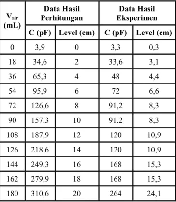 Tabel 1. Data hasil perhitungan nilai kapasitansi terhadap kenaikan level aquades 