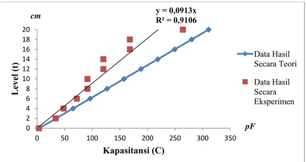 Gambar 2. Grafik hubungan antara nilai kapasitansi dengan level aquades y = 0,0913xR² = 0,910602468101214161820050100150200250300350Level (t)Kapasitansi (C) Data Hasil  Secara TeoriData Hasil Secara EksperimenpFcm