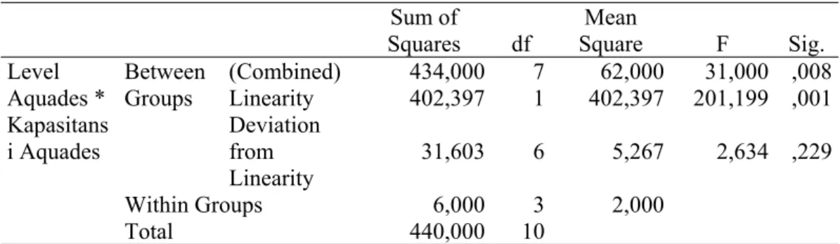Tabel  2.  Uji  linieritas  program  SPSS  dengan  hubungan  kapasitansi  dan  level  aquades
