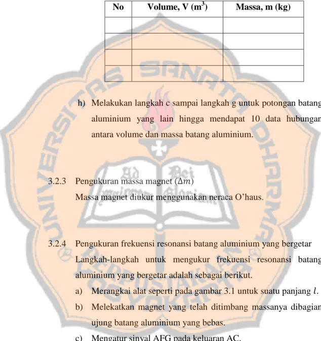 Tabel 3.2 Hubungan antara massa dan volume batang aluminium 