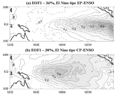 Gambar 11  Pola  spasial  EOF  dari  data  anomali  SPL  yang  telah  dikurangkan  dengan  (a)  indeks  Nino4  untuk  tipe  El  Nino  EP-ENSO  hasil  EOF  Mode  pertama  terbesar  dengan  keragaman  36%  dan  (b)  indeks  Nino1+2  untuk  tipe  El  Nino  CP