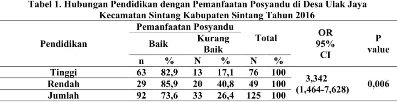 Tabel 1. Hubungan Pendidikan dengan Pemanfaatan Posyandu di Desa Ulak Jaya Kecamatan Sintang Kabupaten Sintang Tahun 2016
