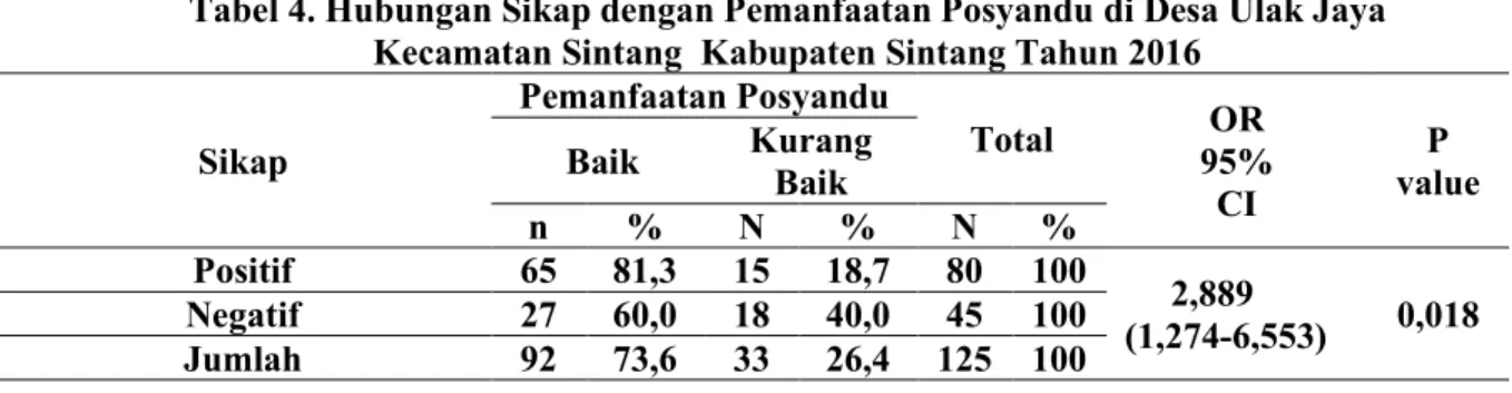 Tabel 3. Hubungan Pengetahuan dengan Pemanfaatan Posyandu di Desa Ulak Jaya Kecamatan Sintang Kabupaten Sintang Tahun 2016