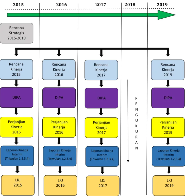 Gambar 2. Hubungan Renstra, Perjanjian Kinerja dan Laporan Kinerja LIPI  dalam  Sistem AKIP 