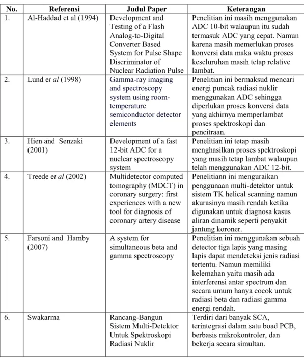Tabel 1.1. State of the Art beberapa penelitian tentang spektroskopi  nuclear di beberapa Jurnal Internasional