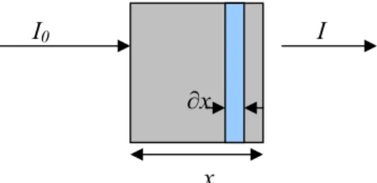 Gambar 3.1  Koefisien pelemahan linear 
