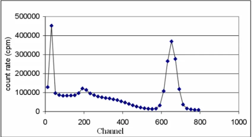 Gambar 3.5. Contoh spektrum hasil spektroskopi gamma. 