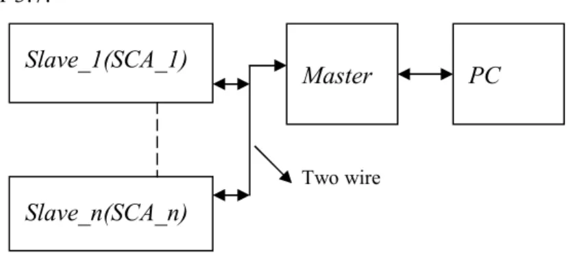Gambar 3.7. Diagram blok sistem komunikasi I2C Bus antar Slave, Master dan PC 