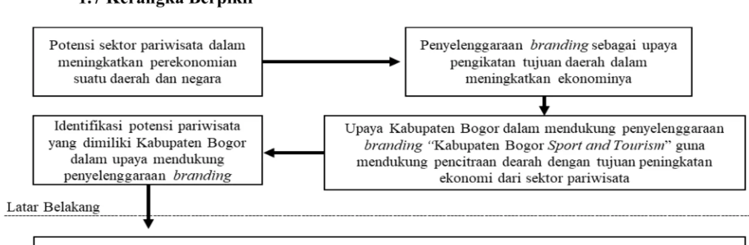 GAMBAR 1.4 KERANGKA BERPIKIR 