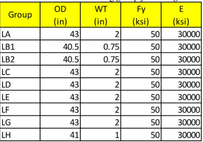 Tabel 3. 1. Profil eksisting group jacket leg 