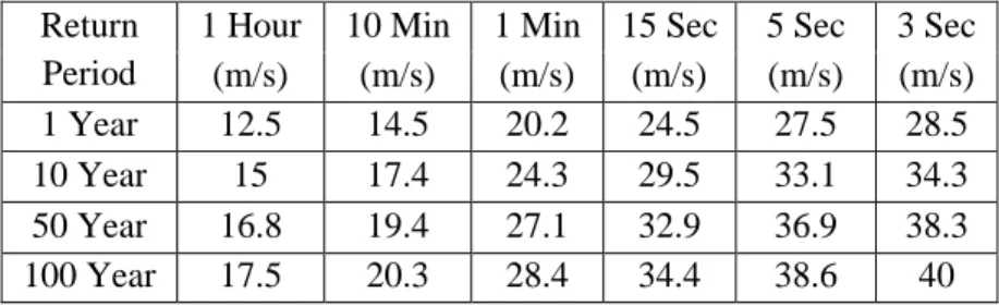 Tabel 3. 5 Data angin  (Sumber : Laporan Design Basis)  Return 