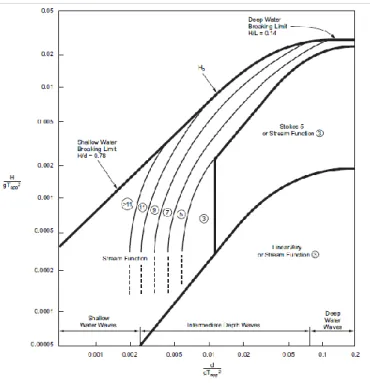 Gambar 3. 6 Regions of Applicability of Stream Function,  Stokes V, and Linear Wave Theory