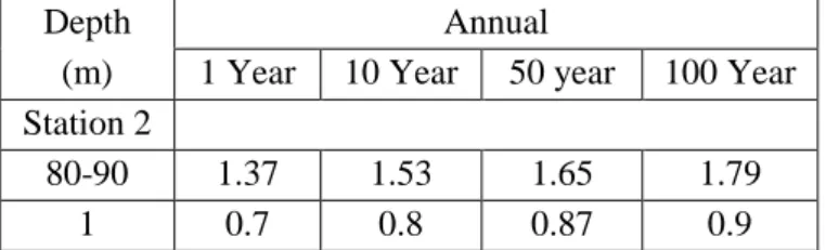 Tabel 3. 7 Data arus  (Sumber : Laporan Design Basis) 