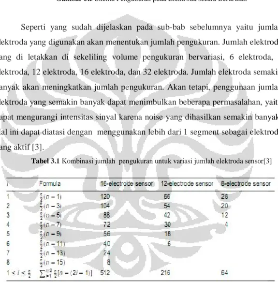 Tabel 3.1 Kombinasi jumlah  pengukuran untuk variasi jumlah elektroda sensor[3] 