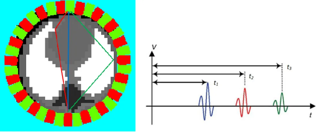 Gambar 1 (a) beberapa kemungkinan lintasan sinyal akustik (b) data TOF yang akan  diterima oleh sensor akibat lintasan sinyal akustik 