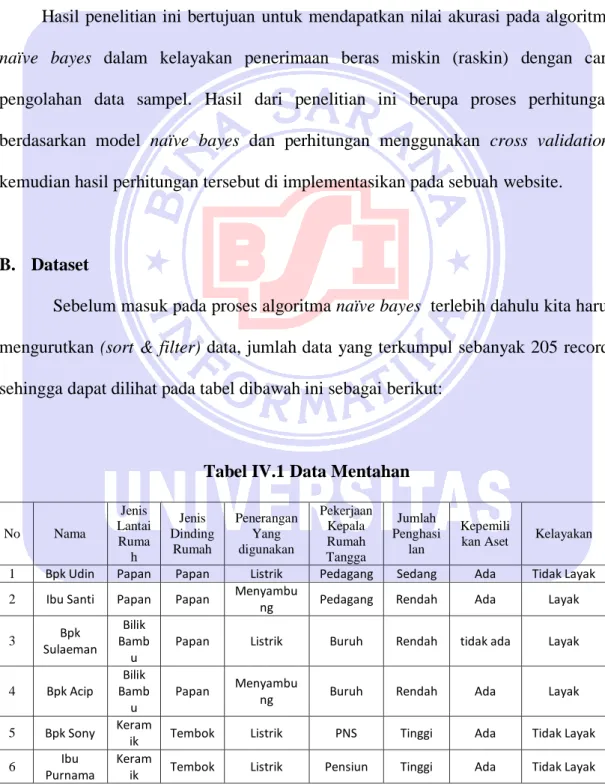 Tabel IV.1 Data Mentahan 