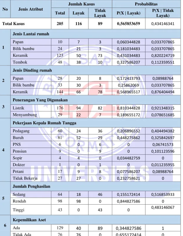 Tabel IV.3 Perhitungan Manual Probabilitas Algoritma Naïve Bayes 