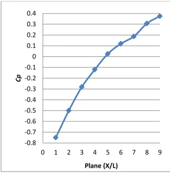 Gambar  14 Grafik verifikasi Cp radial eksperimen (Re  150000) -0.8-0.7-0.6-0.5-0.4-0.3-0.2-0.100.10.20.30.40123456789CpPlane (X/L)  -0.8-0.7-0.6-0.5-0.4-0.3-0.2-0.100.10.20.30.4 0 1 2 3 4 5 6 7 8 9CpPlane (X/L) -0.8-0.7-0.6-0.5-0.4-0.3-0.2-0.100.10.20.30.